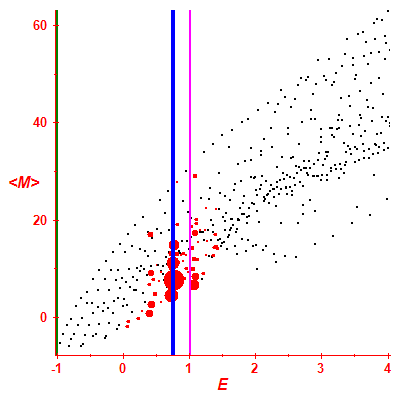 Peres lattice <M>